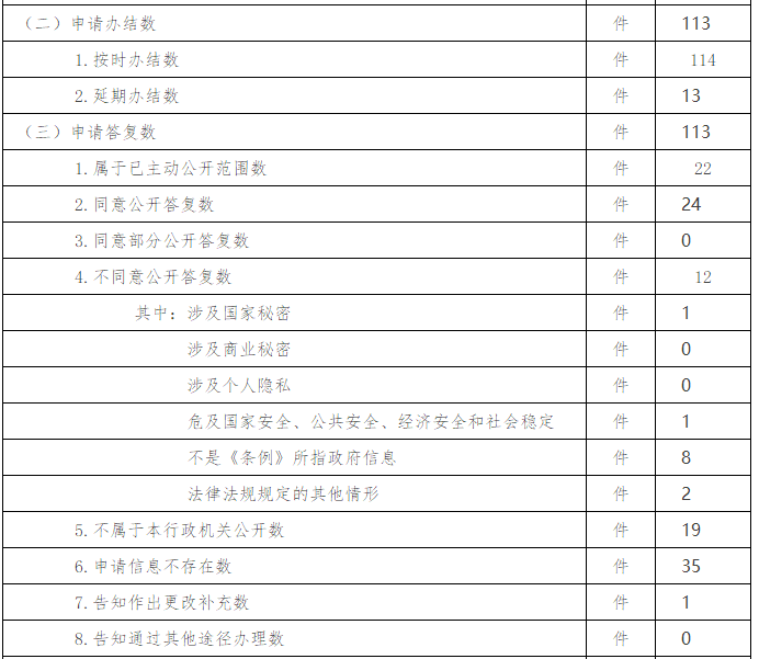 大陆娱乐城
卫生和计划生育委员会政府信息公开情况统计 (2017年度)