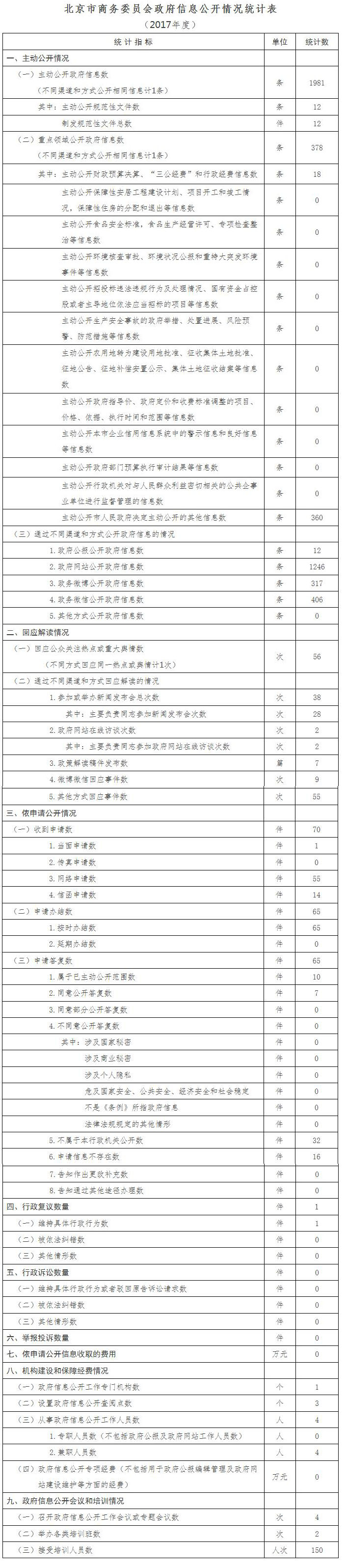 大陆娱乐城
商务委员会政府信息公开情况统计 (2017年度)