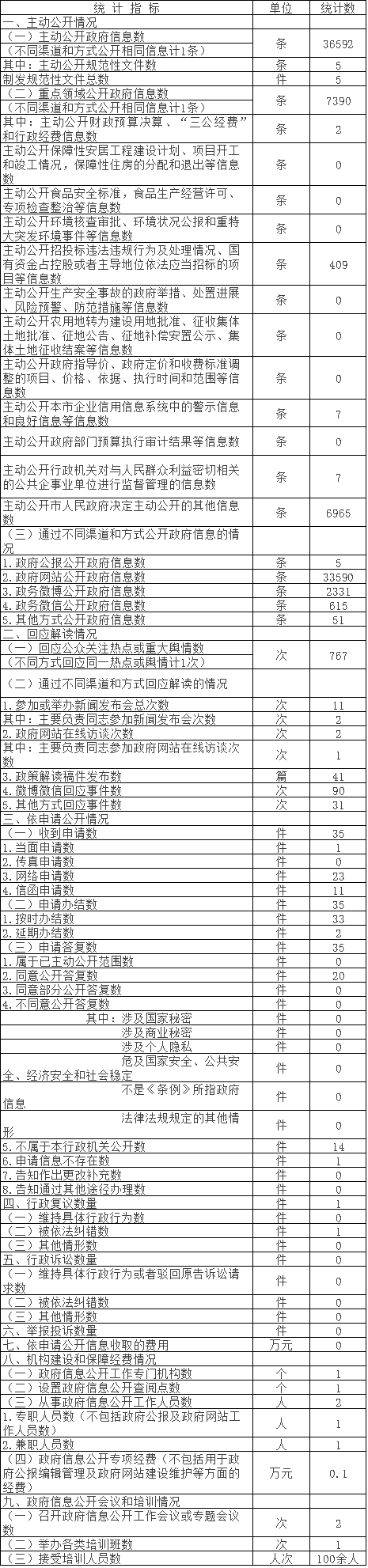 大陆娱乐城
水务局政府信息公开情况统计表(2017年度)