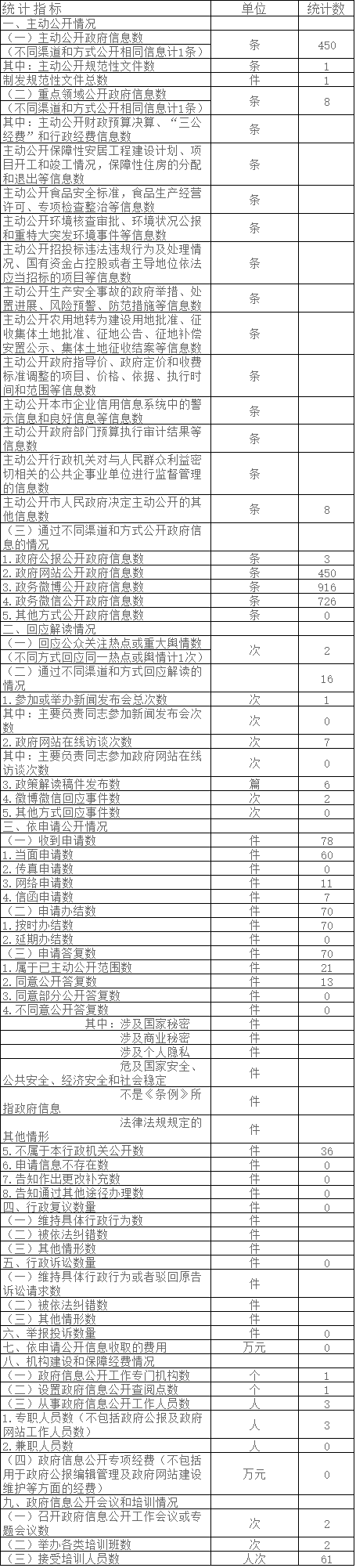大陆娱乐城
农村工作委员会政府信息公开情况统计表(2017年度)