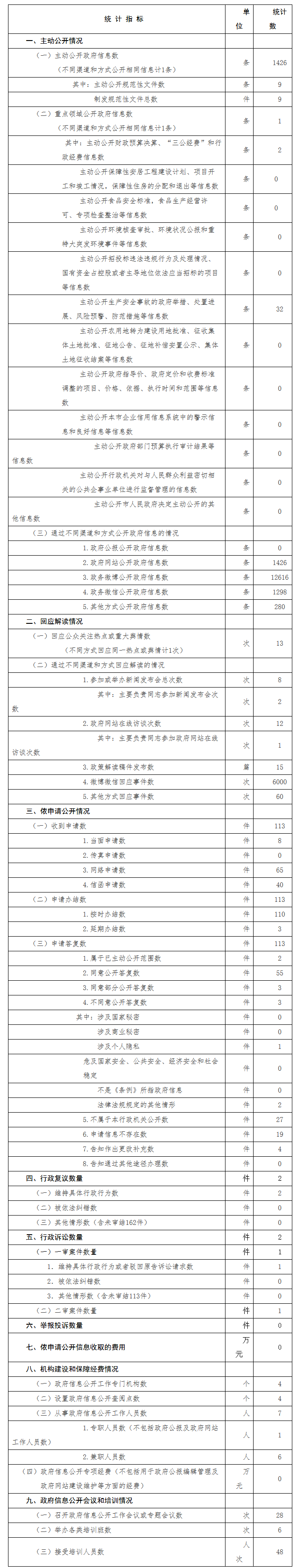 大陆娱乐城
交通委员会政府信息公开情况统计表(2017年度)