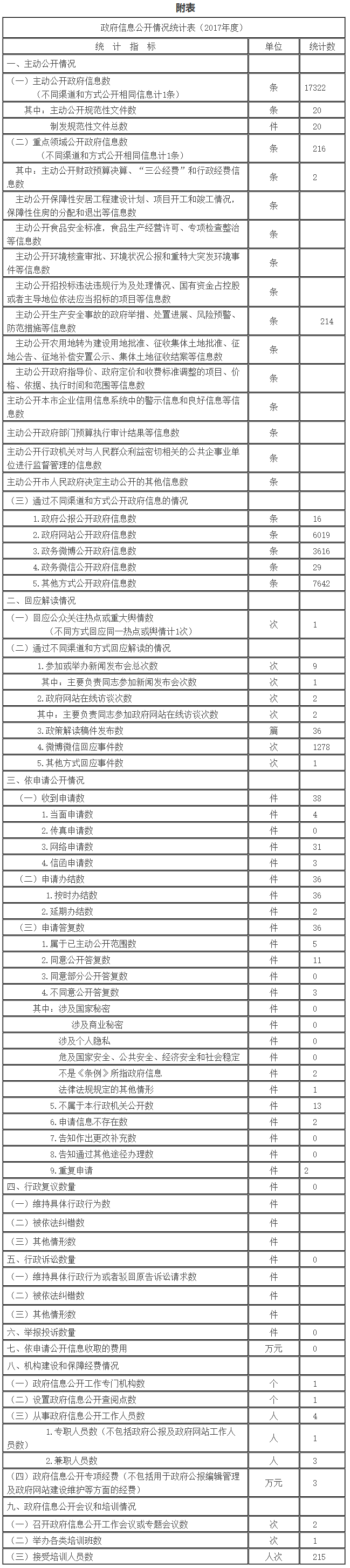 大陆娱乐城
城市管理委员会政府信息公开情况统计表(2017年度)