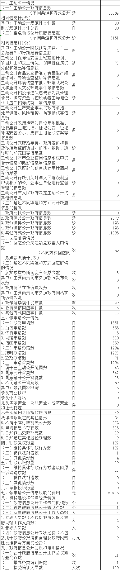 大陆娱乐城
住房和城乡建设委员会政府信息公开情况统计表(2017年度)
