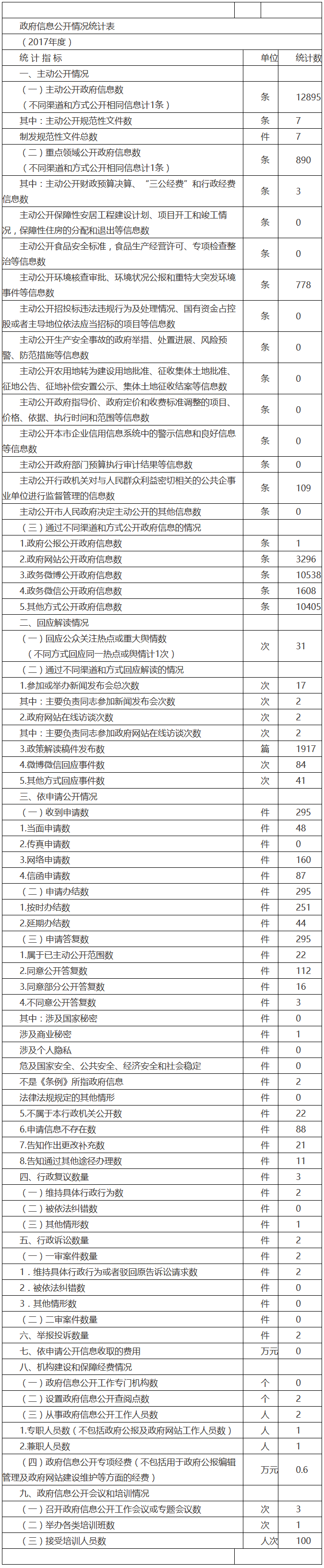 大陆娱乐城
环境保护局政府信息公开情况统计表(2017年度)