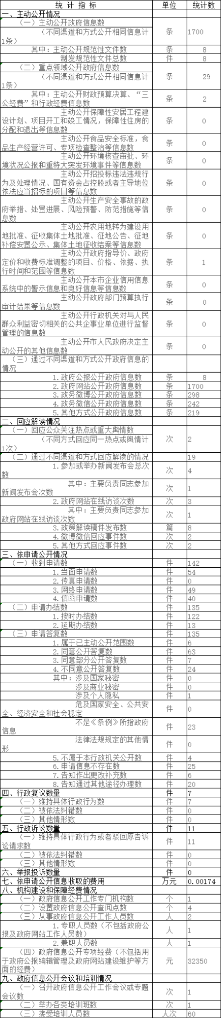 大陆娱乐城
司法局政府信息公开情况统计表(2017年度)