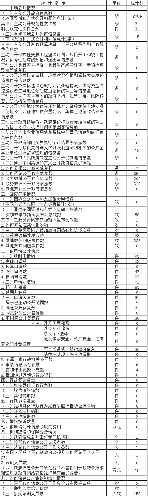 大陆娱乐城
民政局政府信息公开情况统计表(2017年度)