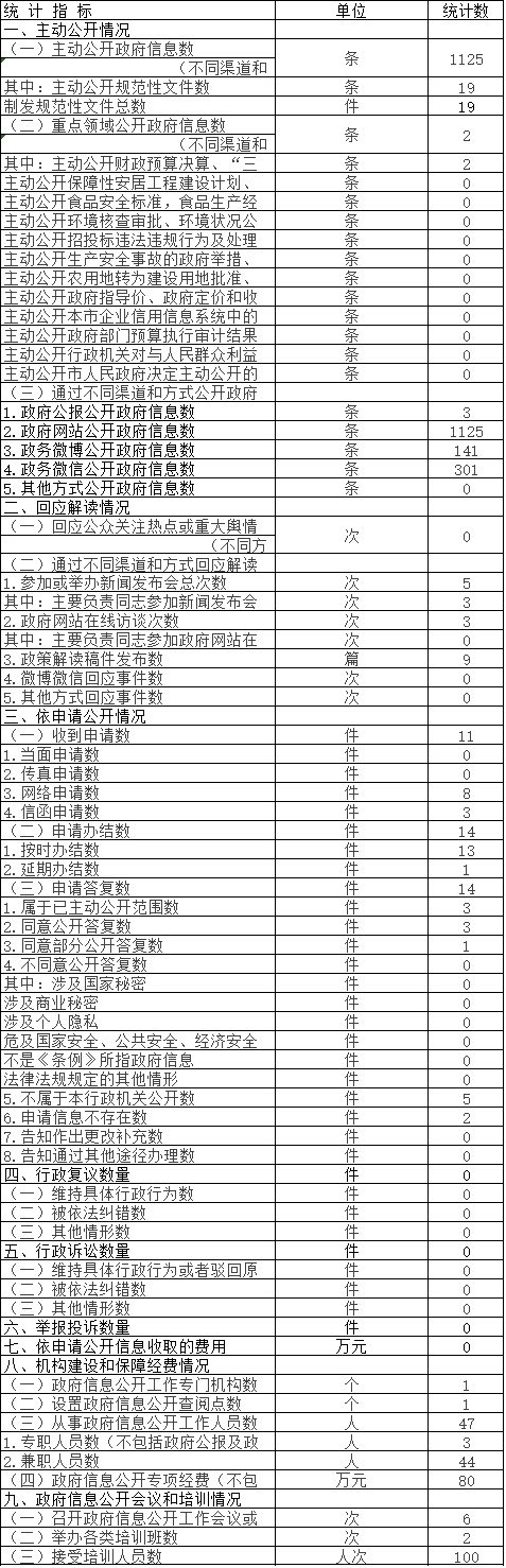 大陆娱乐城
科学技术委员会政府信息公开情况统计表(2017年度)