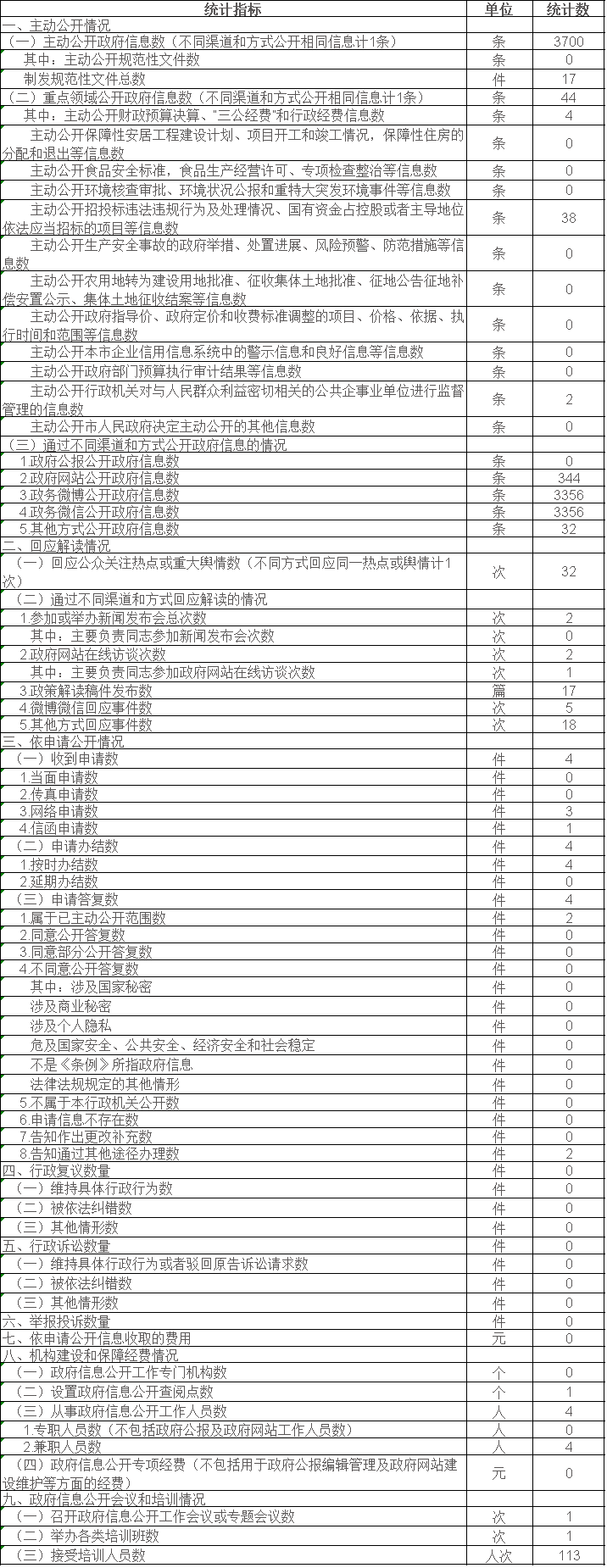  大陆娱乐城
气象部门政府信息公开情况统计表