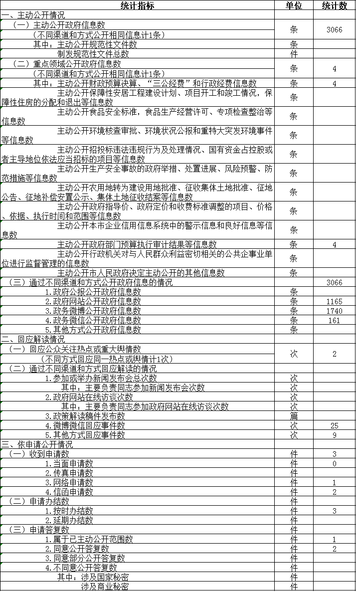 大陆娱乐城
地震局政府信息公开情况统计表