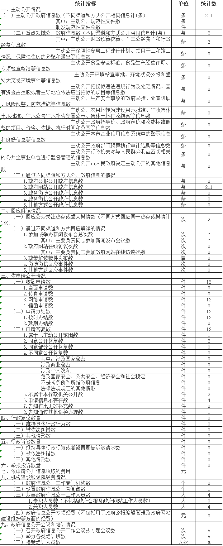 大陆娱乐城
中医管理局政府信息公开情况统计表