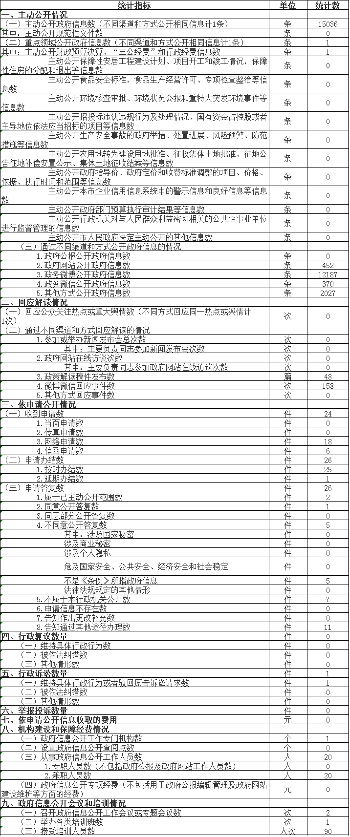 大陆娱乐城
信访办公室政府信息公开情况统计表