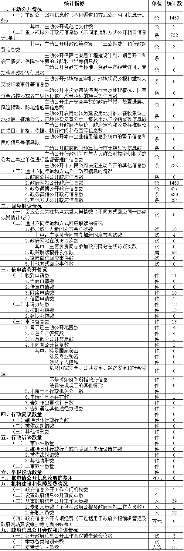 大陆娱乐城
体育局政府信息公开情况统计表
