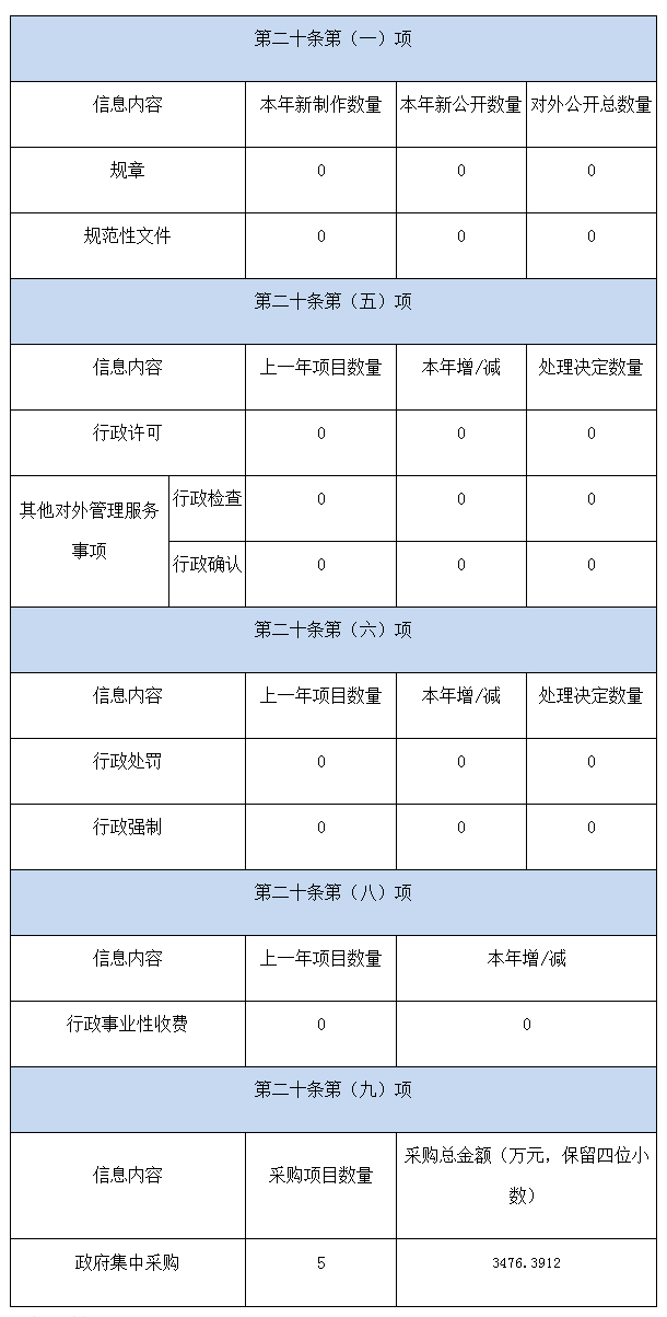 主动公开政府信息情况