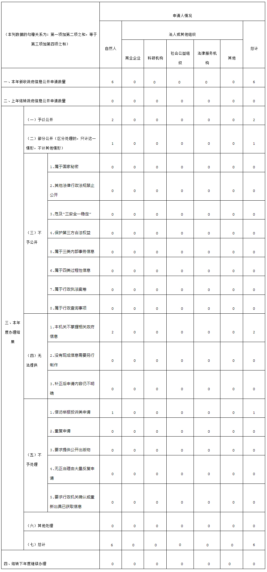 收到和处理政府信息公开申请情况