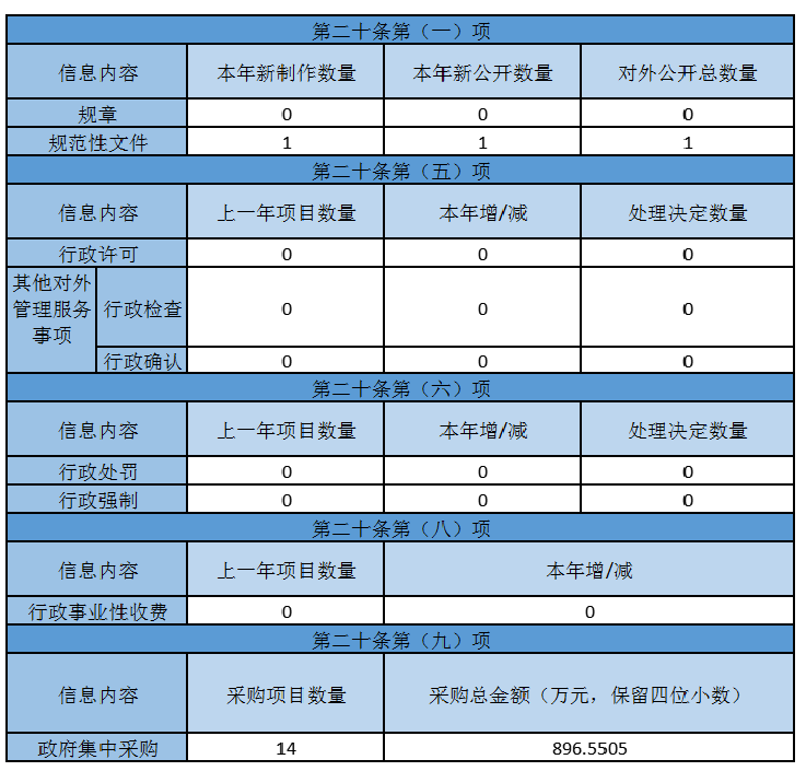 主动公开政府信息情况