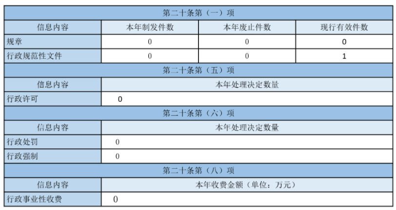 主动公开政府信息情况