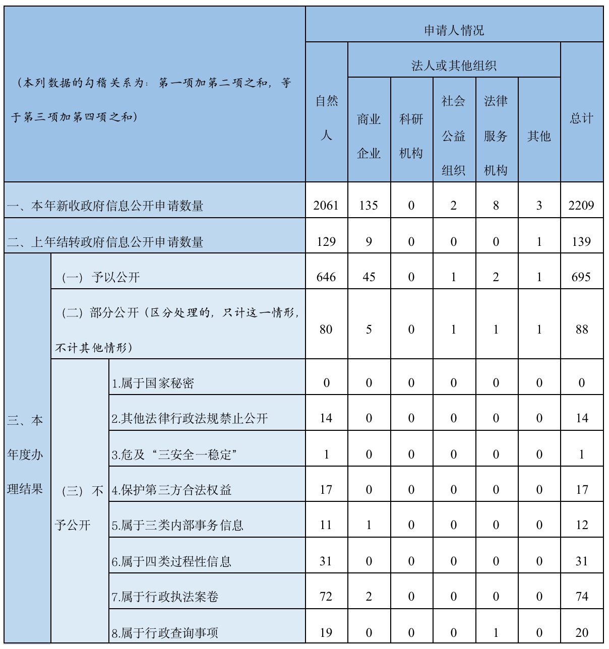 三、收到和处理政府信息公开申请情况