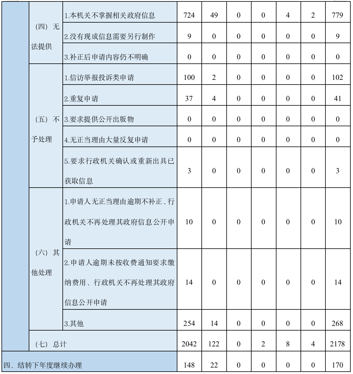 三、收到和处理政府信息公开申请情况