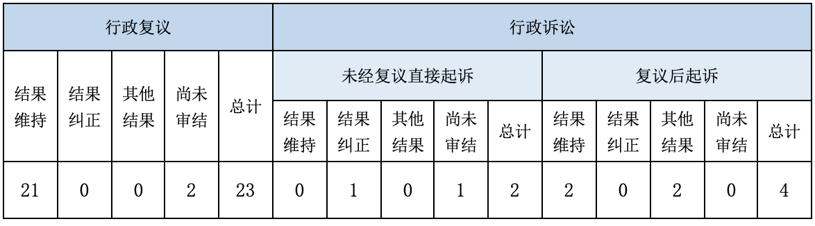 政府信息公开行政复议、行政诉讼情况