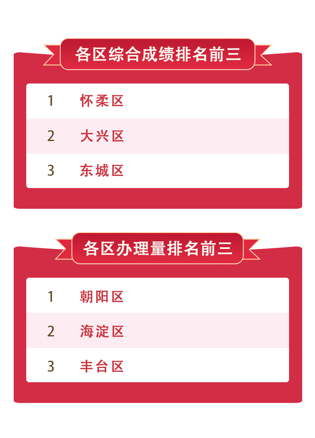 各区排名情况 各区排名情况