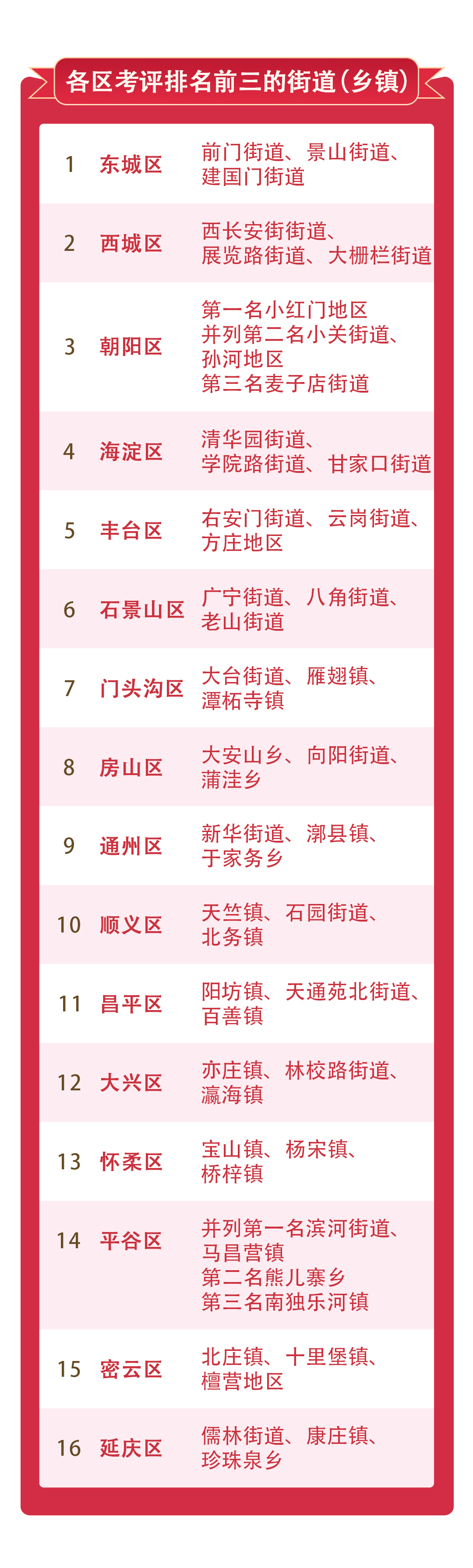 各区前三.jpg 各区前三.jpg