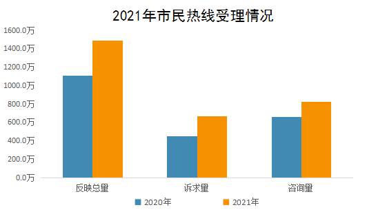 2021年市民热线受理情况