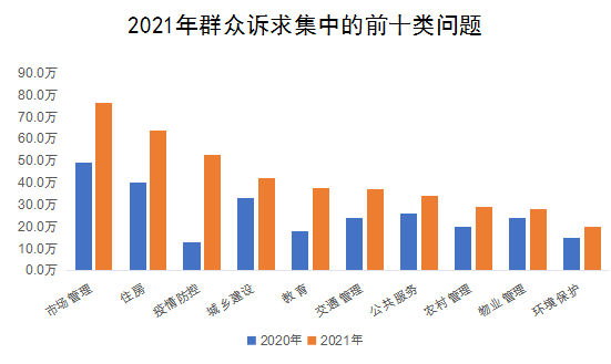 2021年群众诉求集中的前十类问题