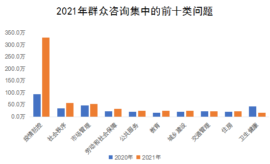 2021年群众咨询集中的前十类问题