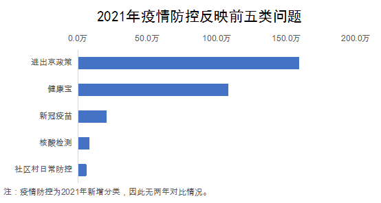 2021年疫情防控反映前五类问题
