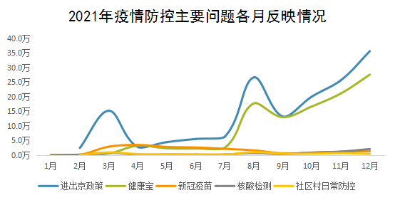 2021年疫情防控主要问题各月反映情况