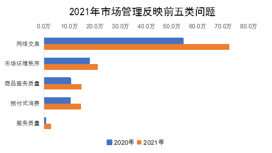 2021年市场管理反映前五类问题