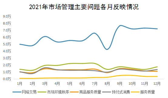 2021年市场管理主要问题各月反映情况