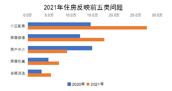 2021年住房反映前五类问题