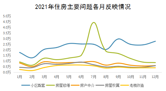 2021年住房主要问题各月反映情况