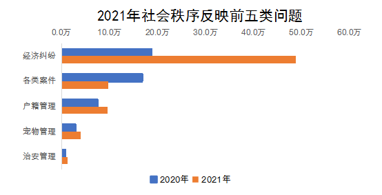 2021年社会秩序反映前五类问题