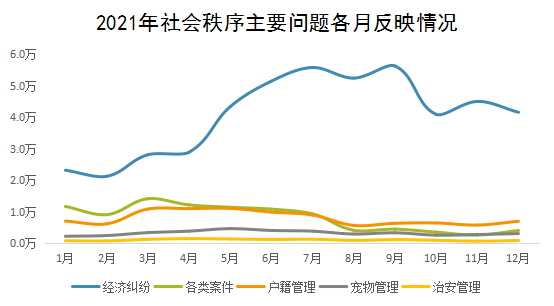 2021年社会秩序主要问题各月反映情况