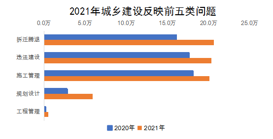 2021年城乡建设反映前五类问题