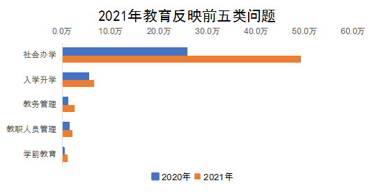 2021年教育反映前五类问题