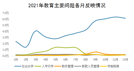 2021年教育主要问题各月反映情况