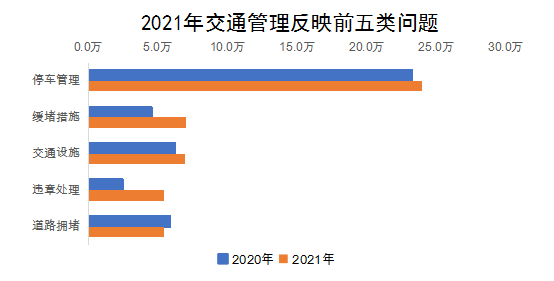 2021年交通管理反映前五类问题