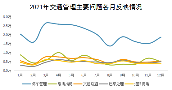 2021年交通管理主要问题各月反映情况