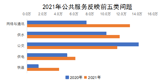 2021年公共服务反映前五类问题