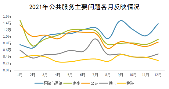 2021年公共服务主要问题各月反映情况