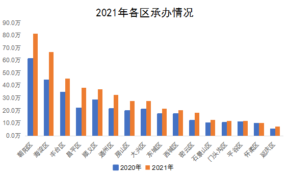 2021年各区承办情况