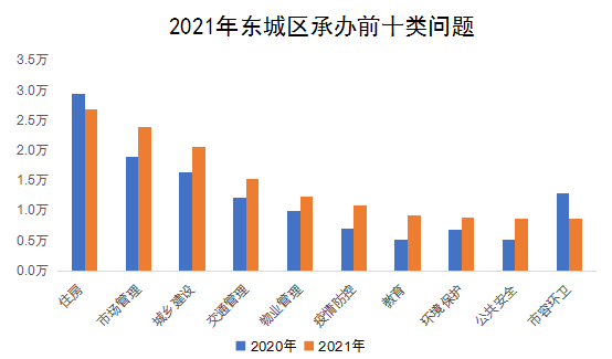 2021年东城区承办前十类问题