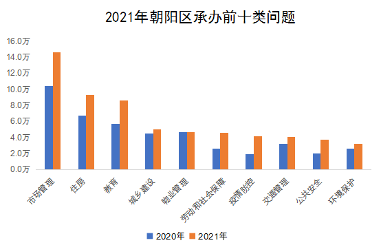 2021年朝阳区承办前十类问题
