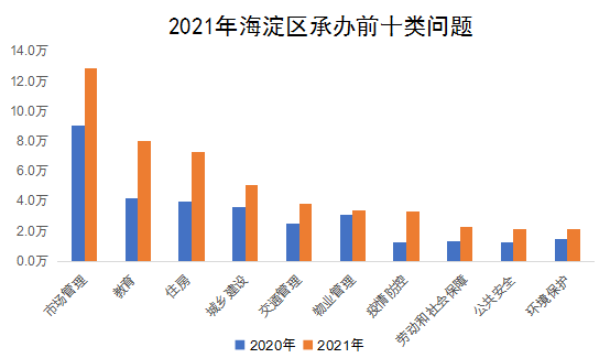 2021年海淀区承办前十类问题