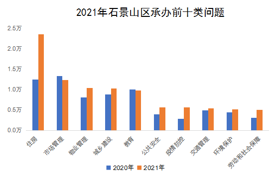 2021年石景山区承办前十类问题