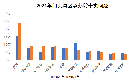 2021年门头沟区承办前十类问题