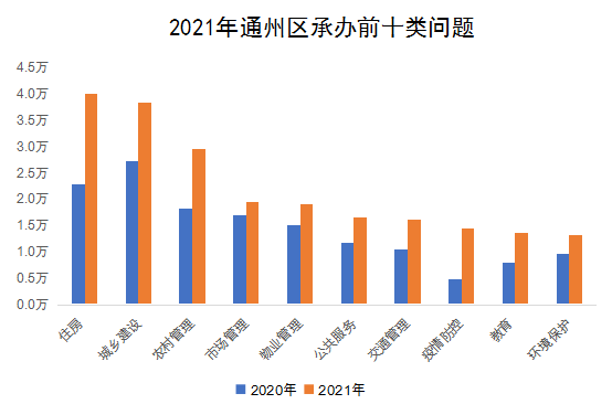 2021年通州区承办前十类问题